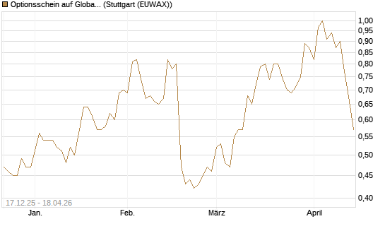 Optionsschein auf Global Payments [Goldman Sachs Bank Europe SE] Chart