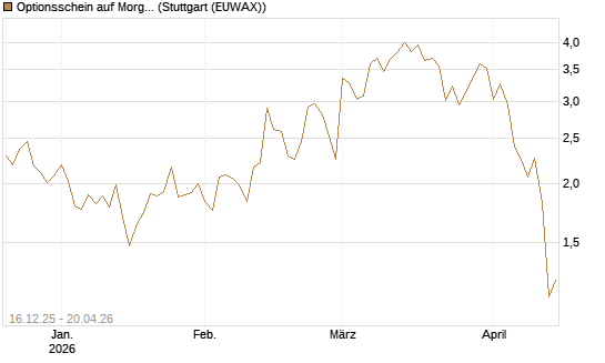 Optionsschein auf Morgan Stanley [Goldman Sachs Bank Europe SE] Chart