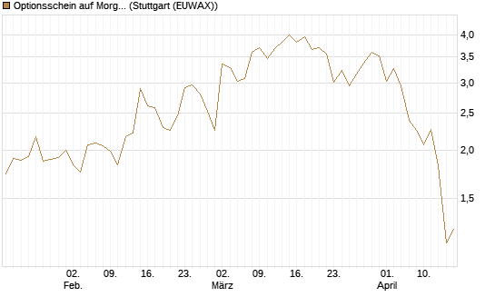 Optionsschein auf Morgan Stanley [Goldman Sachs Bank Europe SE] Chart
