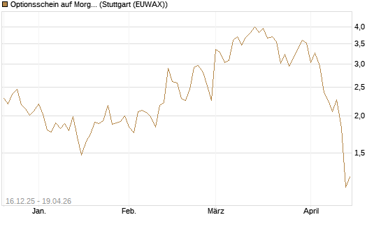 Optionsschein auf Morgan Stanley [Goldman Sachs Bank Europe SE] Chart