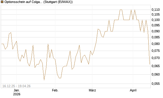 Optionsschein auf Colgate-Palmolive [Goldman Sachs Bank Europe SE] Chart