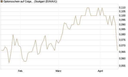 Optionsschein auf Colgate-Palmolive [Goldman Sachs Bank Europe SE] Chart