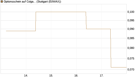 Optionsschein auf Colgate-Palmolive [Goldman Sachs Bank Europe SE] Chart