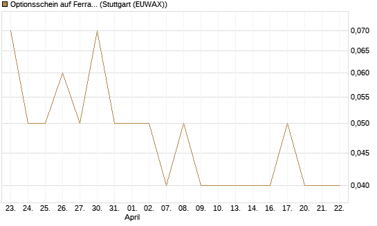 Optionsschein auf Ferrari [Goldman Sachs Bank Europe SE] Chart