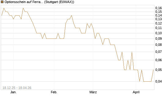 Optionsschein auf Ferrari [Goldman Sachs Bank Europe SE] Chart