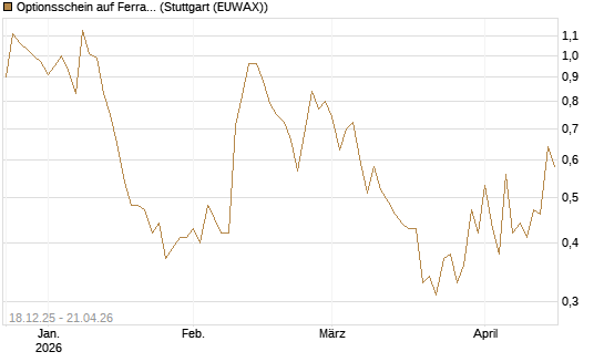 Optionsschein auf Ferrari [Goldman Sachs Bank Europe SE] Chart
