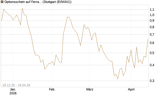 Optionsschein auf Ferrari [Goldman Sachs Bank Europe SE] Chart