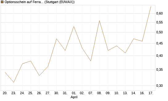 Optionsschein auf Ferrari [Goldman Sachs Bank Europe SE] Chart