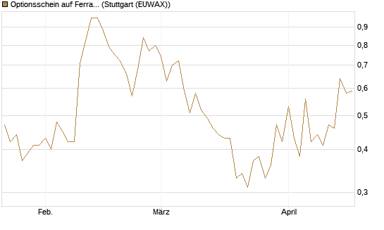 Optionsschein auf Ferrari [Goldman Sachs Bank Europe SE] Chart