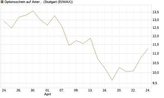 Optionsschein auf American Express [Goldman Sachs Bank Europe SE] Chart