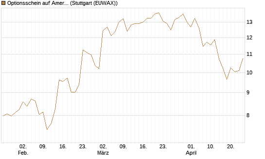 Optionsschein auf American Express [Goldman Sachs Bank Europe SE] Chart