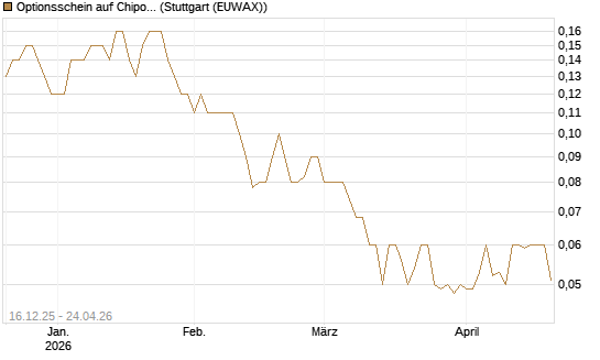 Optionsschein auf Chipotle Mexican Grill [Goldman Sachs Bank Europe SE] Chart