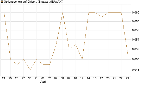 Optionsschein auf Chipotle Mexican Grill [Goldman Sachs Bank Europe SE] Chart