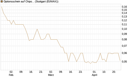 Optionsschein auf Chipotle Mexican Grill [Goldman Sachs Bank Europe SE] Chart