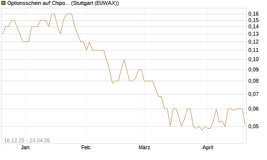 Optionsschein auf Chipotle Mexican Grill [Goldman Sachs Bank Europe SE] Chart