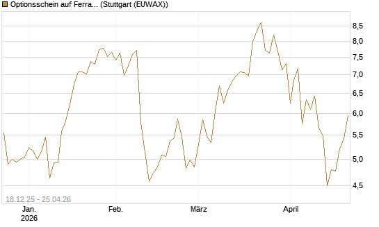 Optionsschein auf Ferrari [Goldman Sachs Bank Europe SE] Chart