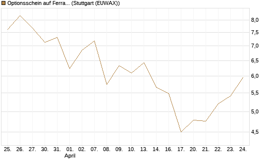 Optionsschein auf Ferrari [Goldman Sachs Bank Europe SE] Chart