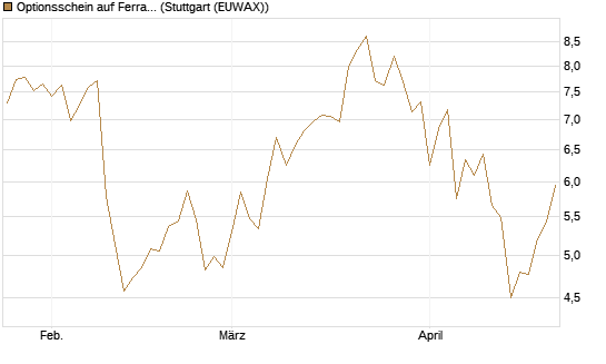 Optionsschein auf Ferrari [Goldman Sachs Bank Europe SE] Chart