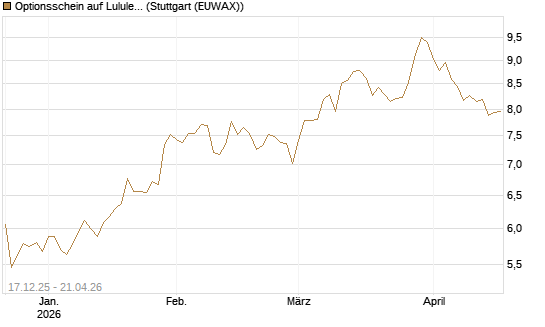 Optionsschein auf Lululemon Athletica [Goldman Sachs Bank Europe SE] Chart