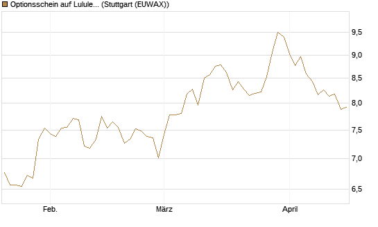 Optionsschein auf Lululemon Athletica [Goldman Sachs Bank Europe SE] Chart