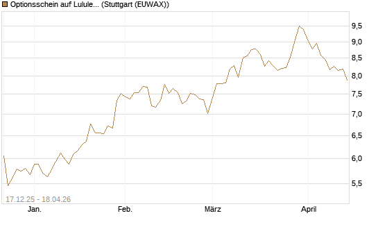 Optionsschein auf Lululemon Athletica [Goldman Sachs Bank Europe SE] Chart