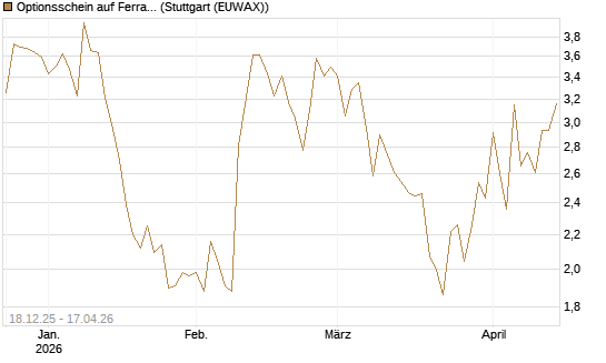 Optionsschein auf Ferrari [Goldman Sachs Bank Europe SE] Chart