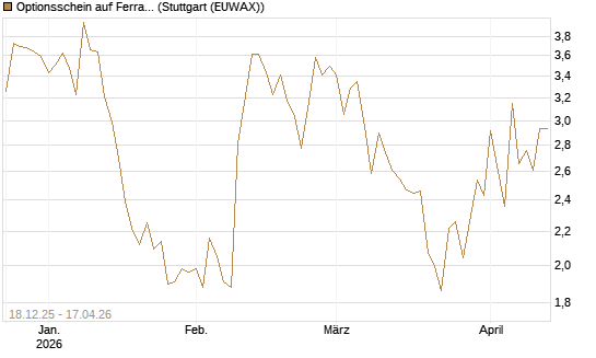 Optionsschein auf Ferrari [Goldman Sachs Bank Europe SE] Chart