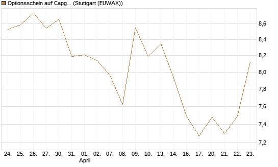 Optionsschein auf Capgemini [Goldman Sachs Bank Europe SE] Chart