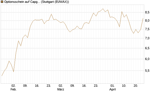 Optionsschein auf Capgemini [Goldman Sachs Bank Europe SE] Chart