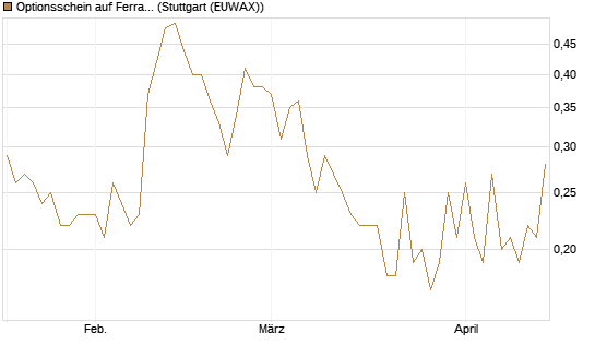 Optionsschein auf Ferrari [Goldman Sachs Bank Europe SE] Chart