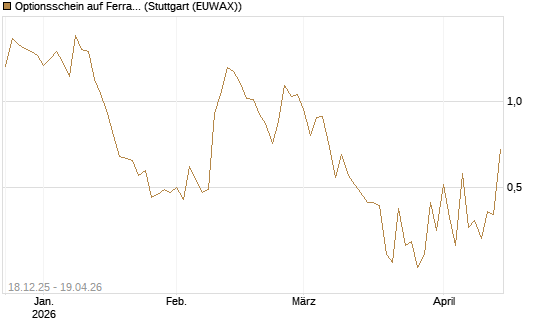Optionsschein auf Ferrari [Goldman Sachs Bank Europe SE] Chart