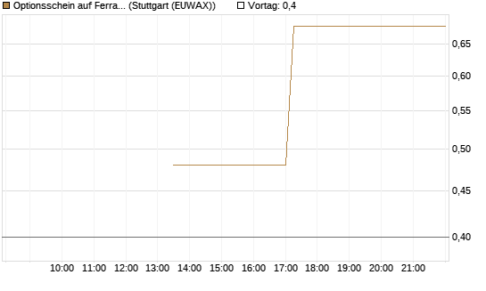 Optionsschein auf Ferrari [Goldman Sachs Bank Europe SE] Chart