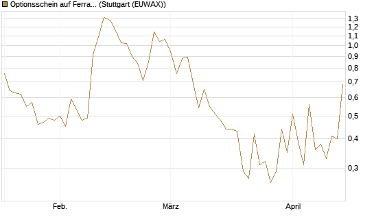 Optionsschein auf Ferrari [Goldman Sachs Bank Europe SE] Chart