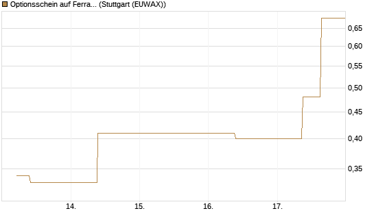 Optionsschein auf Ferrari [Goldman Sachs Bank Europe SE] Chart