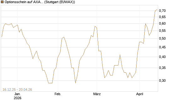 Optionsschein auf AXA [Goldman Sachs Bank Europe SE] Chart
