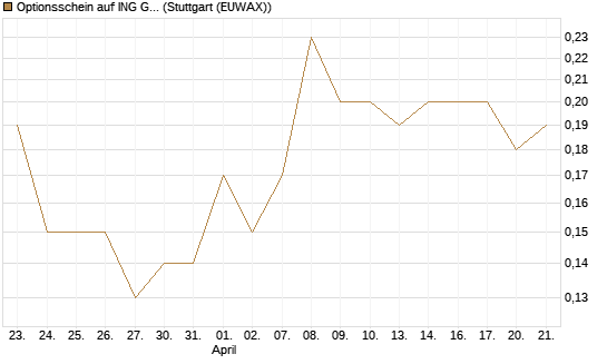 Optionsschein auf ING Groep [Goldman Sachs Bank Europe SE] Chart