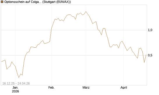 Optionsschein auf Colgate-Palmolive [Goldman Sachs Bank Europe SE] Chart