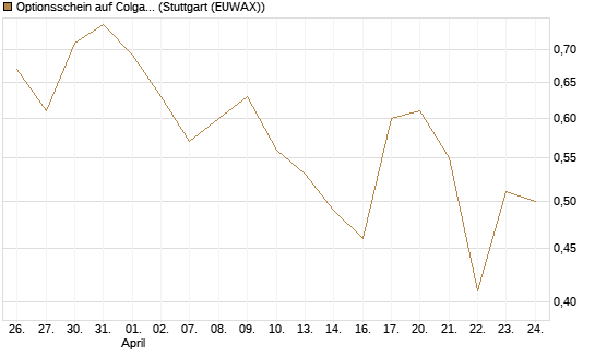 Optionsschein auf Colgate-Palmolive [Goldman Sachs Bank Europe SE] Chart