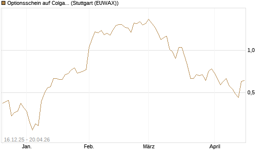 Optionsschein auf Colgate-Palmolive [Goldman Sachs Bank Europe SE] Chart