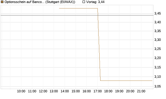 Optionsschein auf Banco Bilbao Vizcaya Argentari [Goldman Sachs Bank Europe SE] Chart