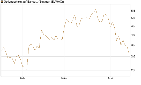 Optionsschein auf Banco Bilbao Vizcaya Argentari [Goldman Sachs Bank Europe SE] Chart