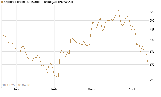 Optionsschein auf Banco Bilbao Vizcaya Argentari [Goldman Sachs Bank Europe SE] Chart