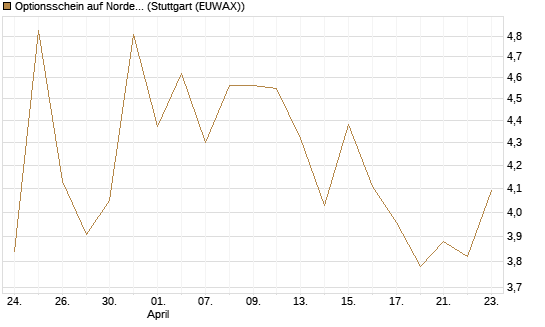 Optionsschein auf Nordex [Goldman Sachs Bank Europe SE] Chart