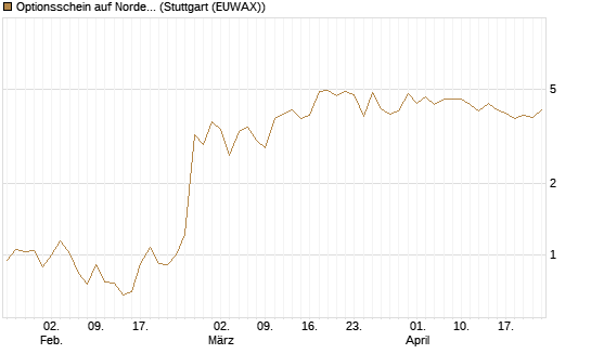 Optionsschein auf Nordex [Goldman Sachs Bank Europe SE] Chart