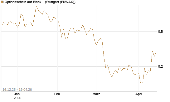 Optionsschein auf BlackRock Inc [Goldman Sachs Bank Europe SE] Chart