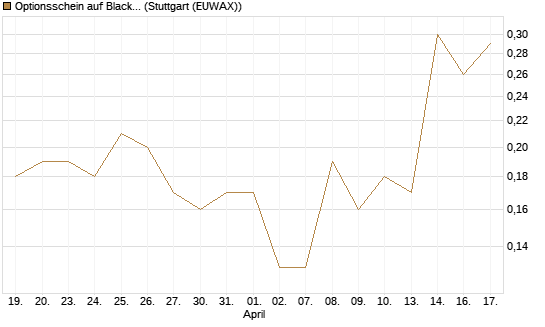 Optionsschein auf BlackRock Inc [Goldman Sachs Bank Europe SE] Chart