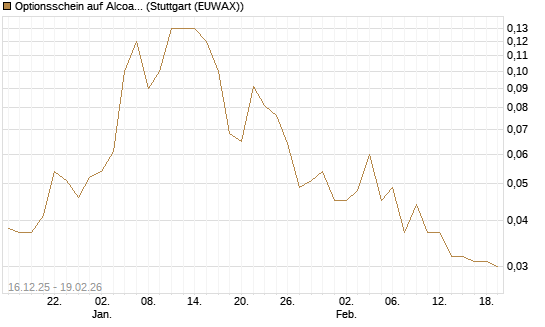Optionsschein auf Alcoa Upstream Corp [Goldman Sachs Bank Europe SE] Chart