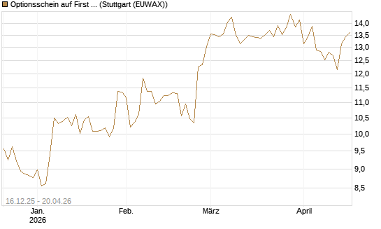 Optionsschein auf First Solar [Goldman Sachs Bank Europe SE] Chart