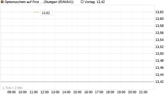 Optionsschein auf First Solar [Goldman Sachs Bank Europe SE] Chart
