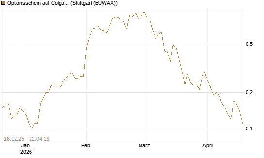 Optionsschein auf Colgate-Palmolive [Goldman Sachs Bank Europe SE] Chart
